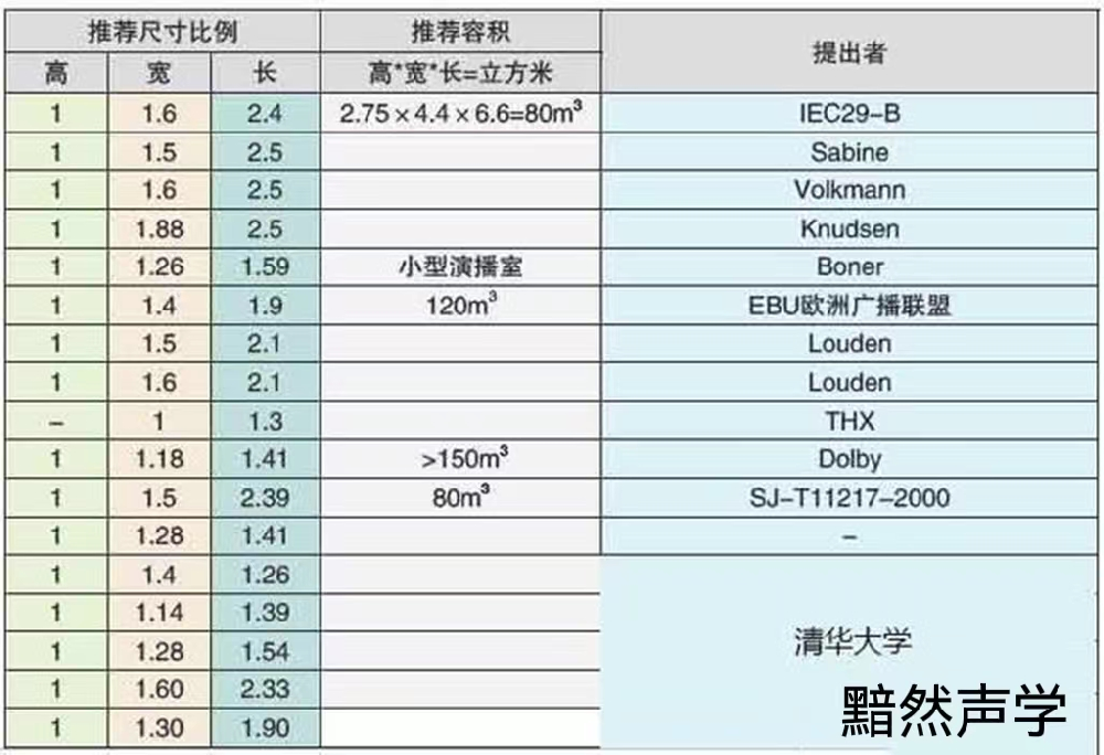 私人影院房間尺寸和形狀對隔音、吸音、混響時間控制的分析